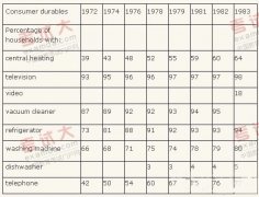 雅思写作:表格图的分类及解析法