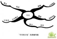 思维导图记忆-《大脑使用说明书》